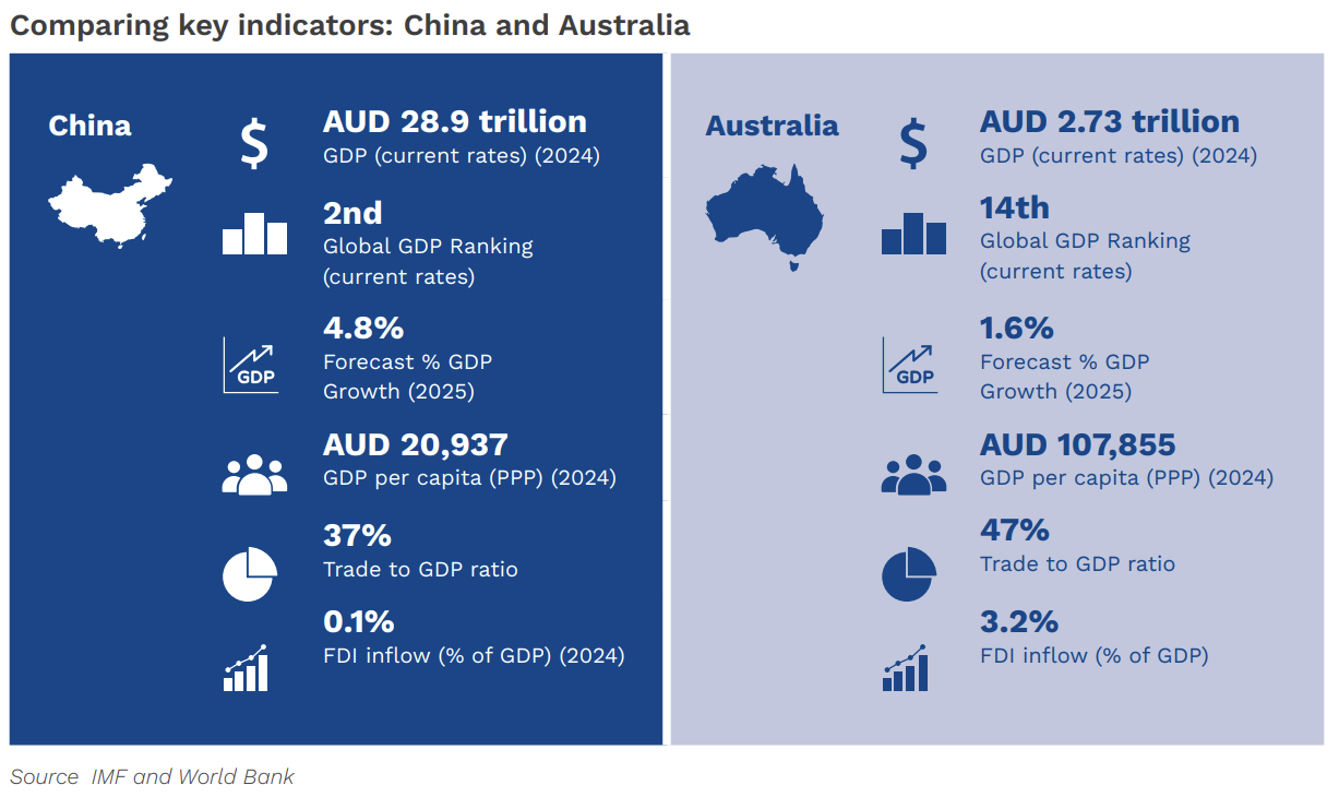 Comparing key indicators: China and Australia