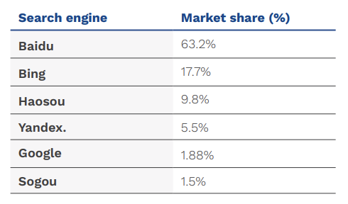 Search engine market shares