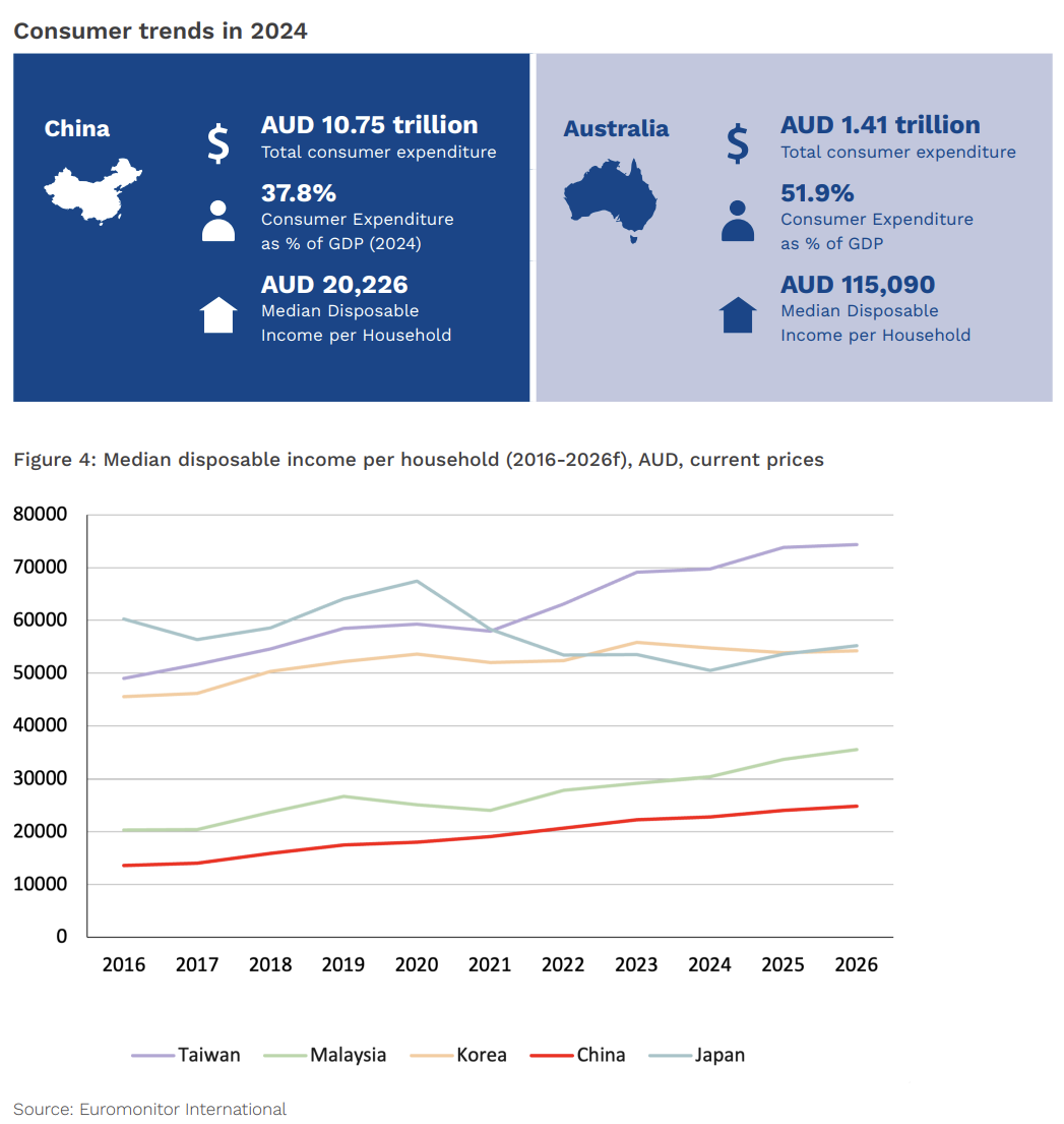 Median disposable income per household (2016-2026f)