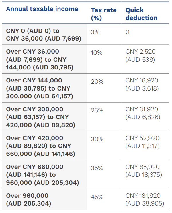 Individual tax rates – Employment income (for residents)