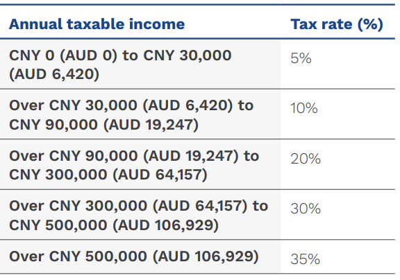 Business income from privately-owned businesses