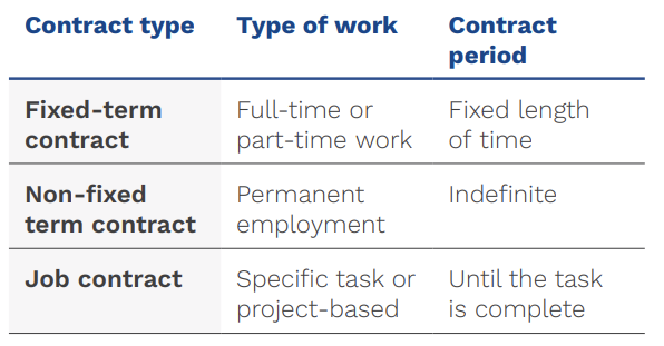 Types of labour contracts