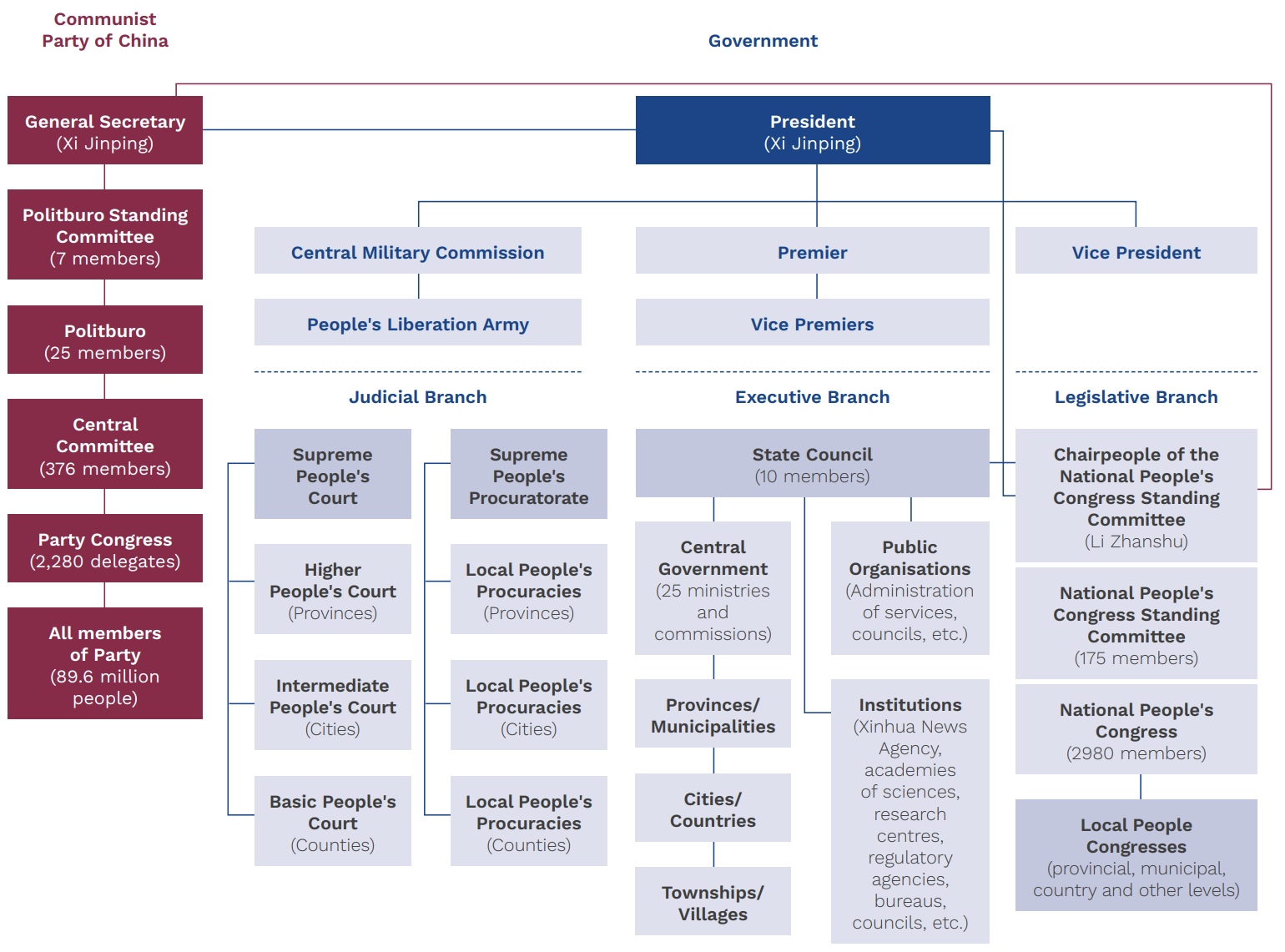 China’s Government and Judicial Structure