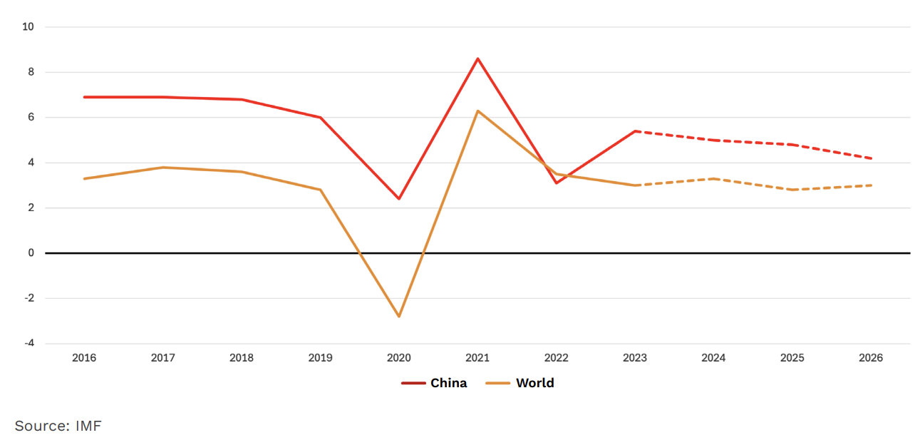 Real GDP Growth - China and world average (2016-2026f)