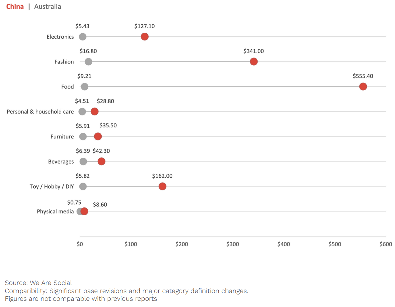 E-commerce spending on consumer goods (2025), % of total spending