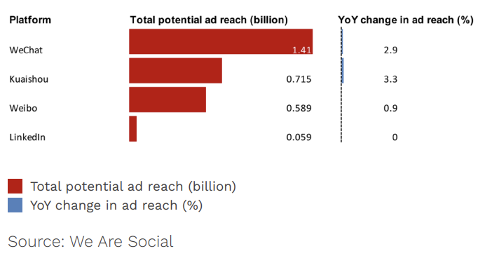 Digital advertising audiences in China (2025)