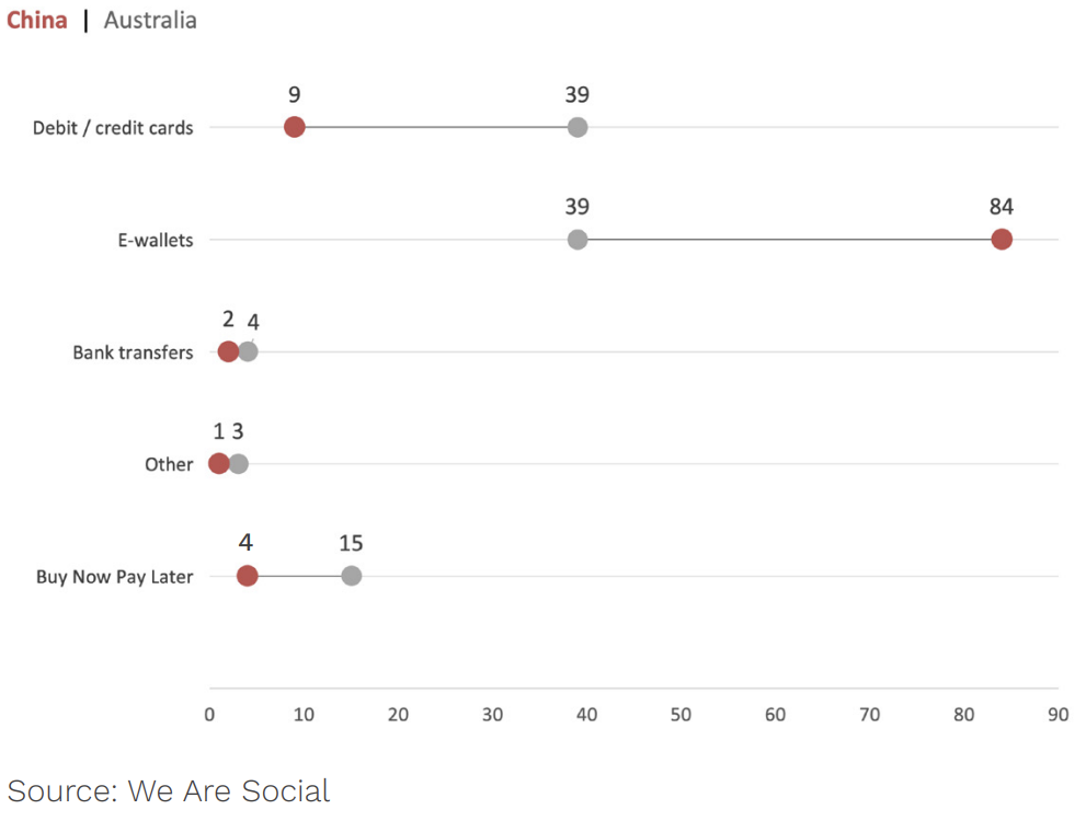 Payment methods for B2C e-commerce